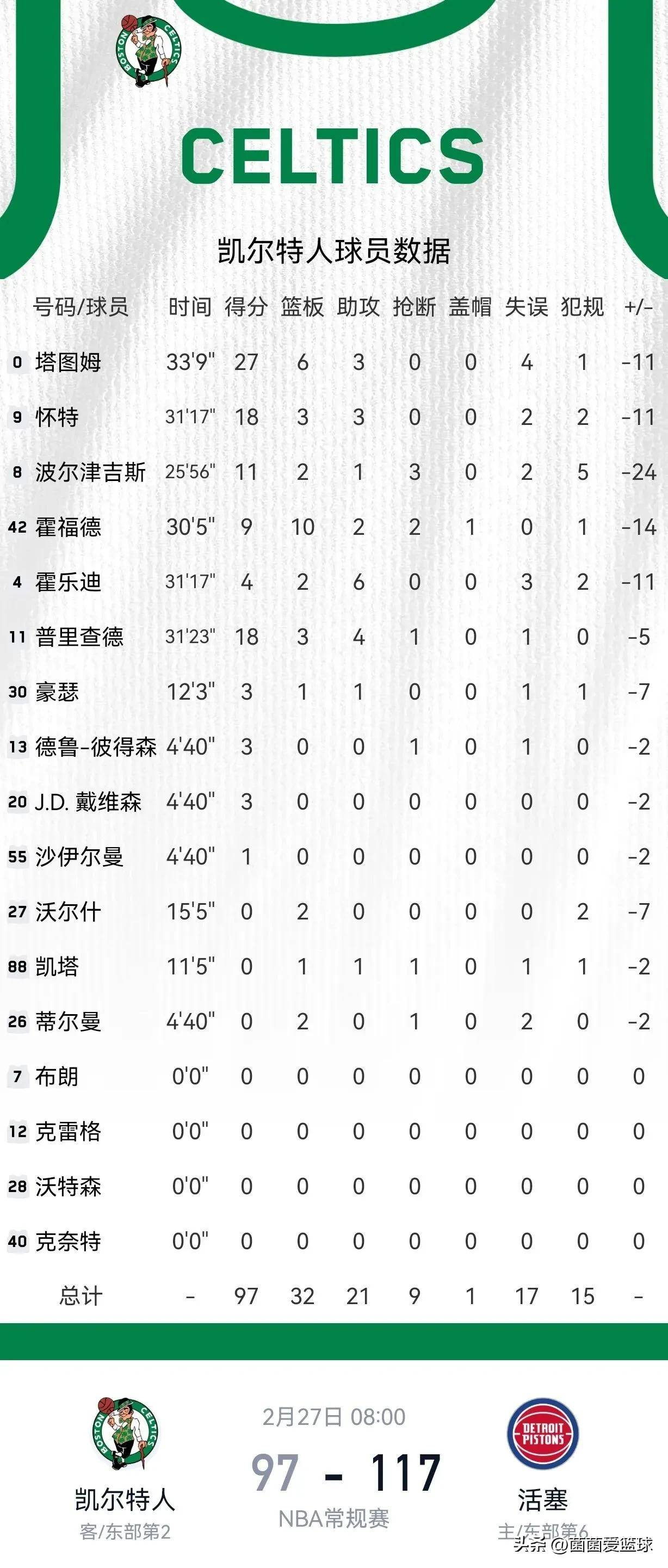 小牛豪取六连胜，凯尔特人遭受连败